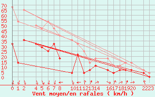 Courbe de la force du vent pour Panticosa, Petrosos