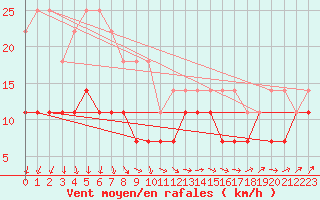 Courbe de la force du vent pour Inari Rajajooseppi