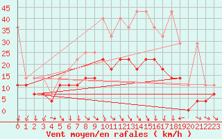 Courbe de la force du vent pour Hupsel Aws