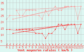 Courbe de la force du vent pour Weiden