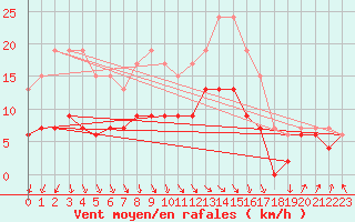 Courbe de la force du vent pour Pershore