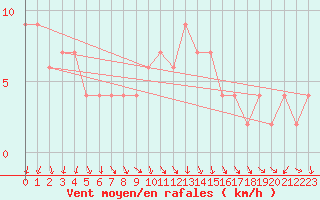 Courbe de la force du vent pour Charlwood