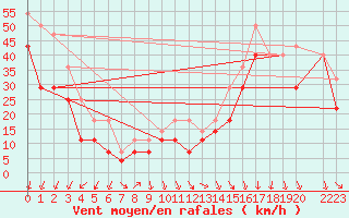 Courbe de la force du vent pour Tarcu Mountain