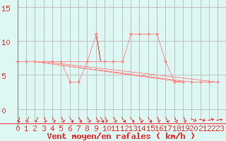 Courbe de la force du vent pour Geilenkirchen