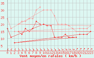 Courbe de la force du vent pour Manston (UK)