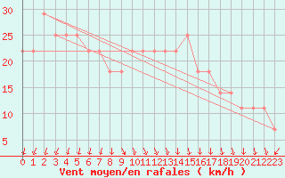 Courbe de la force du vent pour Kemi Ajos