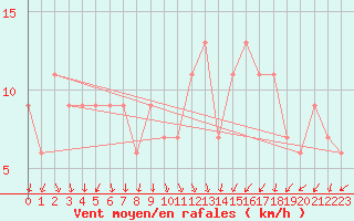 Courbe de la force du vent pour Loftus Samos