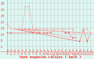 Courbe de la force du vent pour Leba