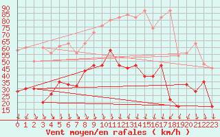 Courbe de la force du vent pour Guetsch