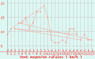 Courbe de la force du vent pour Torino / Bric Della Croce