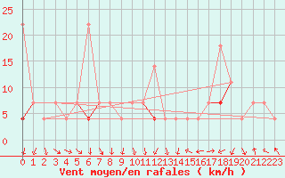 Courbe de la force du vent pour Hjartasen