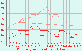 Courbe de la force du vent pour Parikkala Koitsanlahti