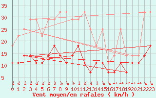 Courbe de la force du vent pour Harzgerode