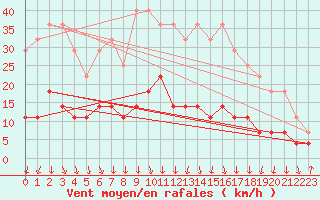 Courbe de la force du vent pour Tirgu Jiu