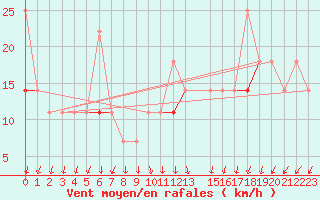 Courbe de la force du vent pour Halten Fyr