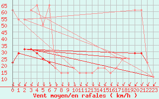 Courbe de la force du vent pour Katschberg