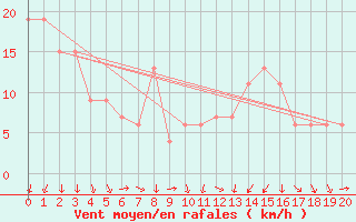 Courbe de la force du vent pour Passo Rolle