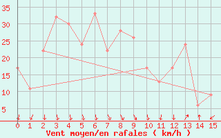 Courbe de la force du vent pour Gingin