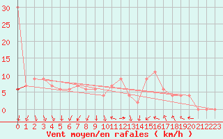 Courbe de la force du vent pour Sjaelsmark
