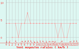 Courbe de la force du vent pour Rauris