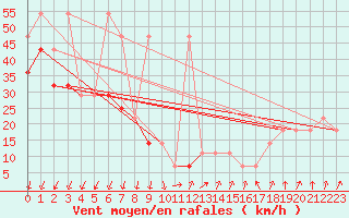 Courbe de la force du vent pour Feldberg-Schwarzwald (All)