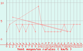 Courbe de la force du vent pour Redesdale
