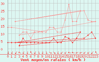 Courbe de la force du vent pour Valdepeas