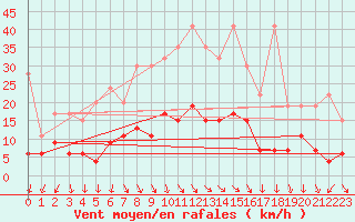 Courbe de la force du vent pour Vaduz