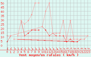 Courbe de la force du vent pour Mikolajki