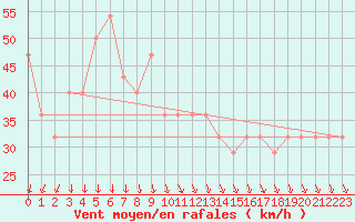 Courbe de la force du vent pour Kustavi Isokari