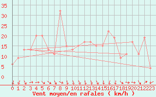 Courbe de la force du vent pour Wynyard West