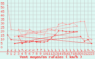 Courbe de la force du vent pour Guetsch