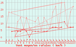 Courbe de la force du vent pour Saturna Capmon