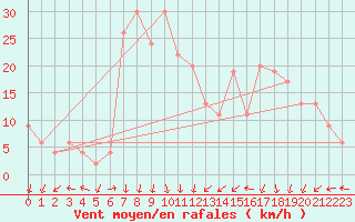 Courbe de la force du vent pour Toledo