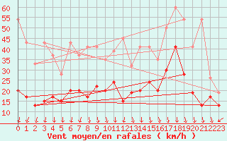 Courbe de la force du vent pour Guetsch