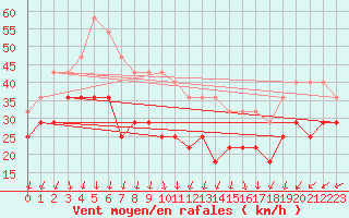 Courbe de la force du vent pour Kuusamo Rukatunturi