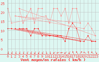 Courbe de la force du vent pour Trier-Petrisberg