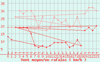 Courbe de la force du vent pour Napf (Sw)