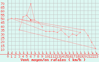 Courbe de la force du vent pour Monte Limbara