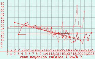 Courbe de la force du vent pour Ibiza (Esp)