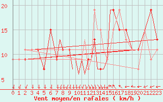 Courbe de la force du vent pour Wattisham