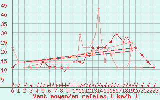 Courbe de la force du vent pour Rorvik / Ryum