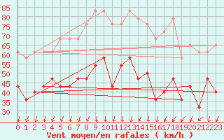 Courbe de la force du vent pour Sletnes Fyr