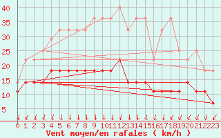Courbe de la force du vent pour Essen