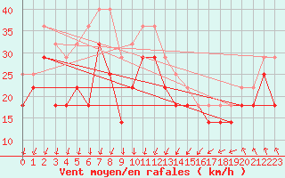 Courbe de la force du vent pour Strommingsbadan