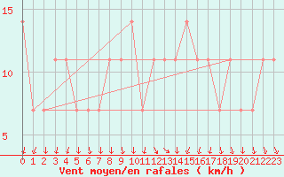 Courbe de la force du vent pour Wien / Hohe Warte