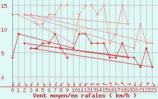 Courbe de la force du vent pour Mathod