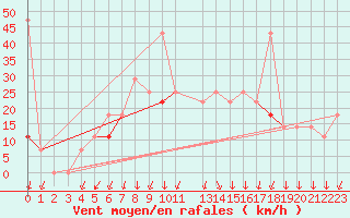 Courbe de la force du vent pour Sande-Galleberg