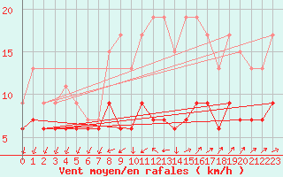 Courbe de la force du vent pour Larkhill