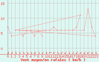 Courbe de la force du vent pour Valladolid